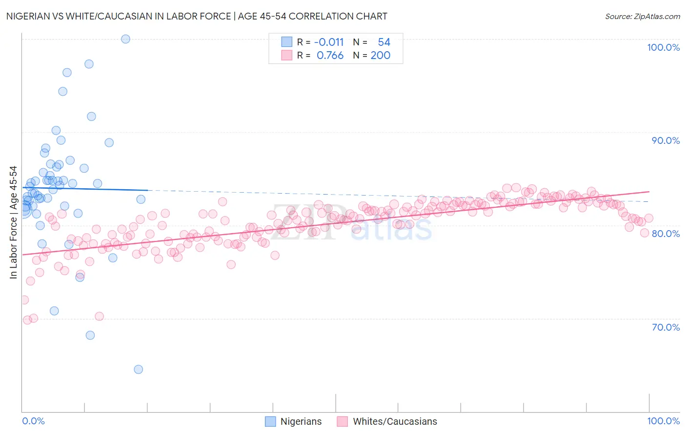 Nigerian vs White/Caucasian In Labor Force | Age 45-54