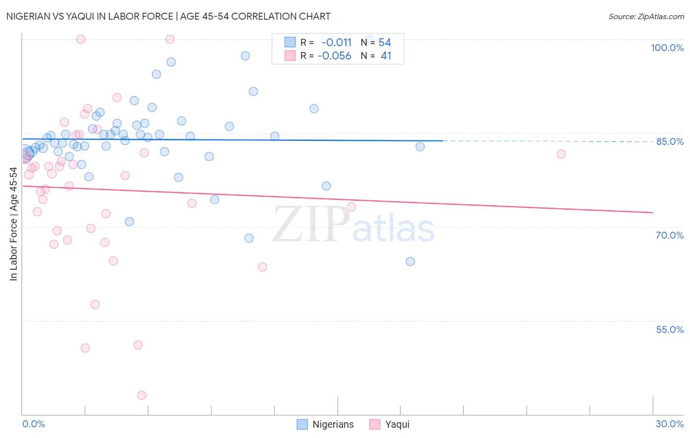 Nigerian vs Yaqui In Labor Force | Age 45-54