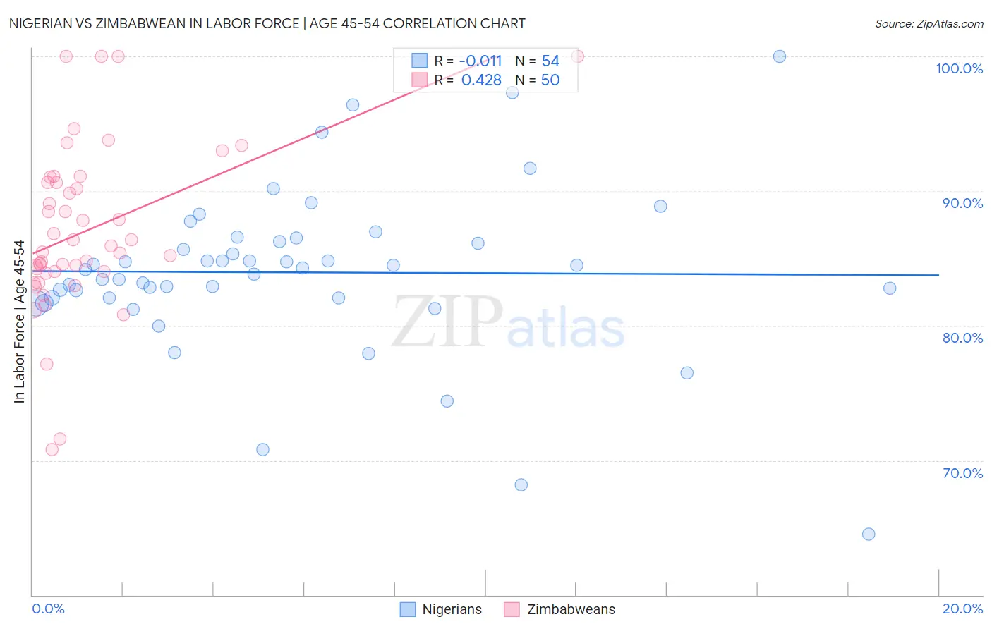 Nigerian vs Zimbabwean In Labor Force | Age 45-54