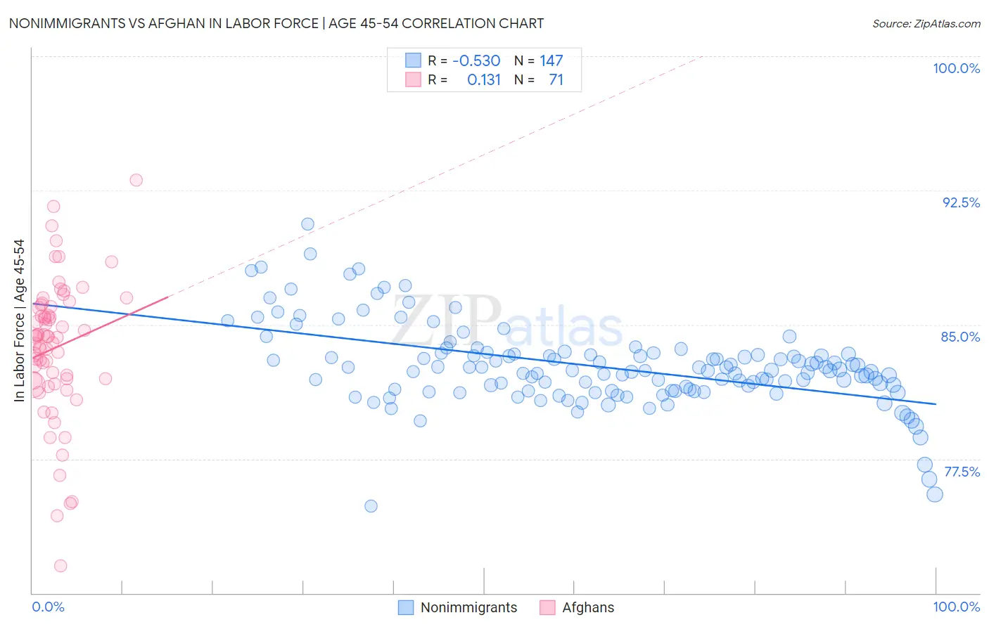 Nonimmigrants vs Afghan In Labor Force | Age 45-54