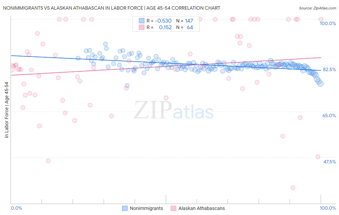Nonimmigrants vs Alaskan Athabascan In Labor Force | Age 45-54