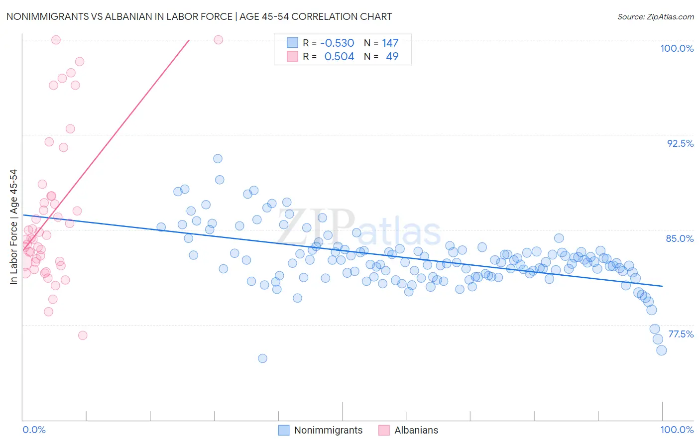 Nonimmigrants vs Albanian In Labor Force | Age 45-54