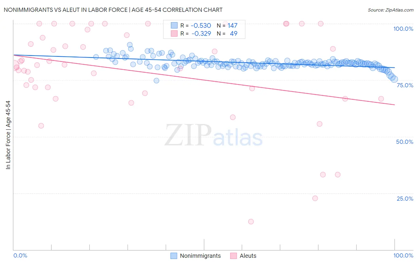 Nonimmigrants vs Aleut In Labor Force | Age 45-54