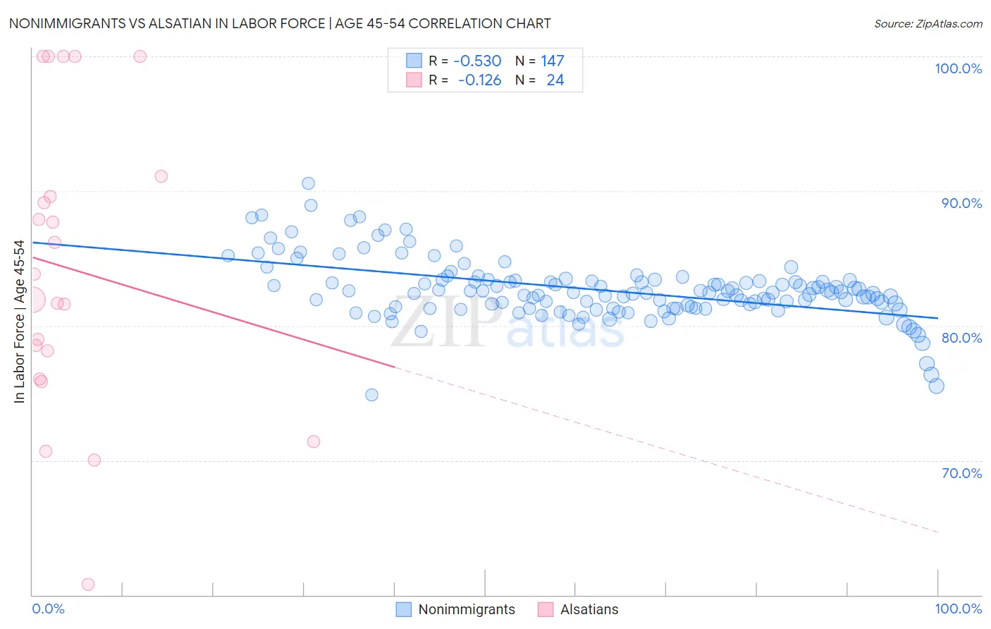 Nonimmigrants vs Alsatian In Labor Force | Age 45-54