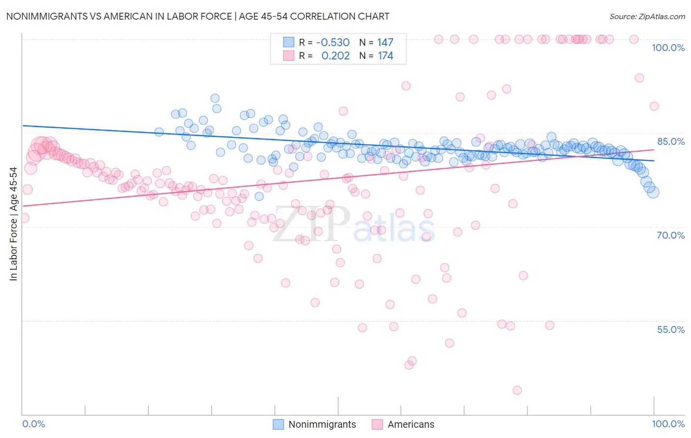 Nonimmigrants vs American In Labor Force | Age 45-54
