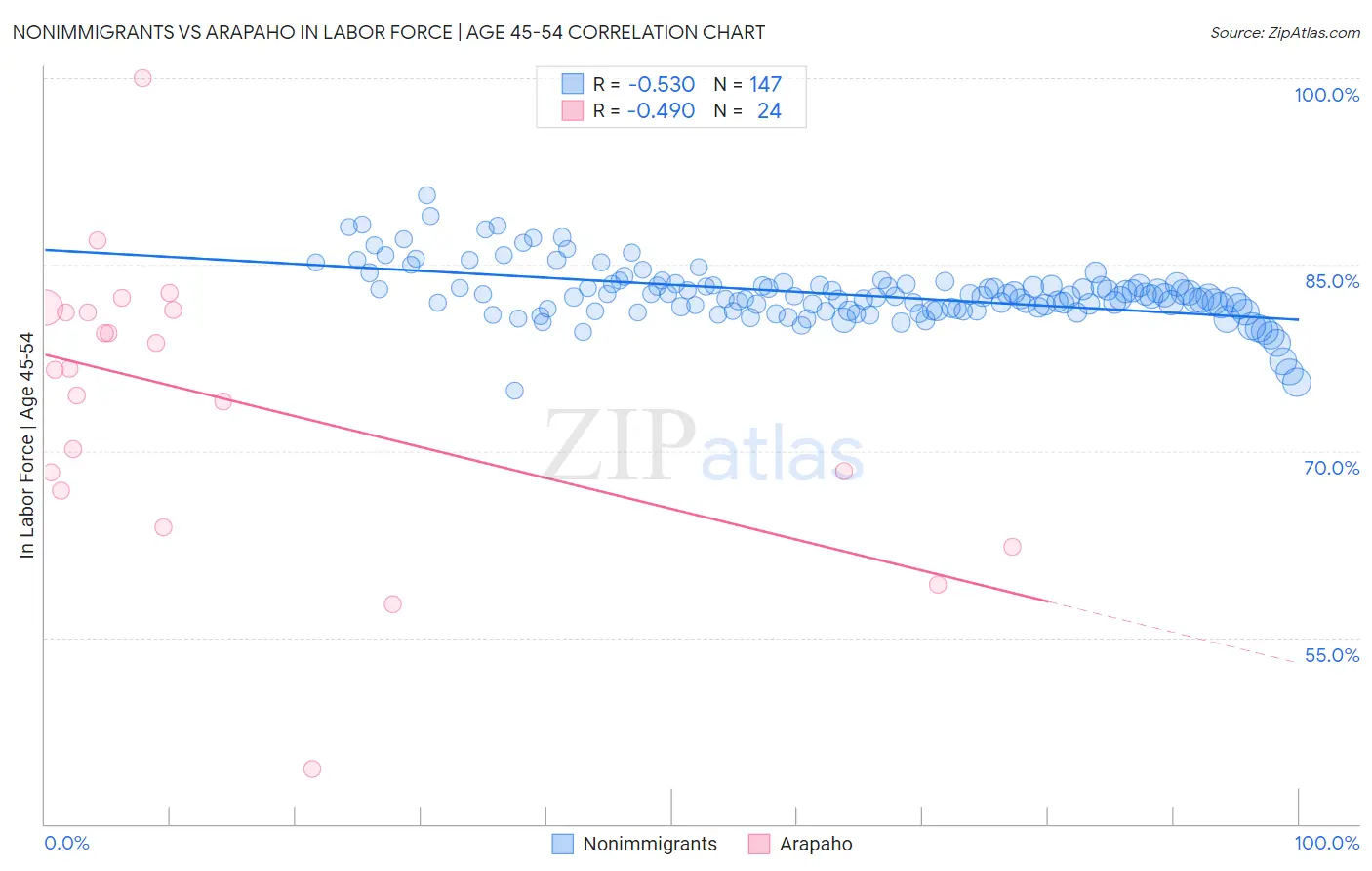 Nonimmigrants vs Arapaho In Labor Force | Age 45-54