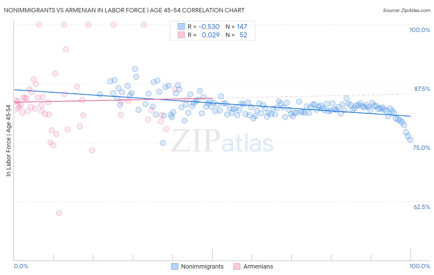 Nonimmigrants vs Armenian In Labor Force | Age 45-54