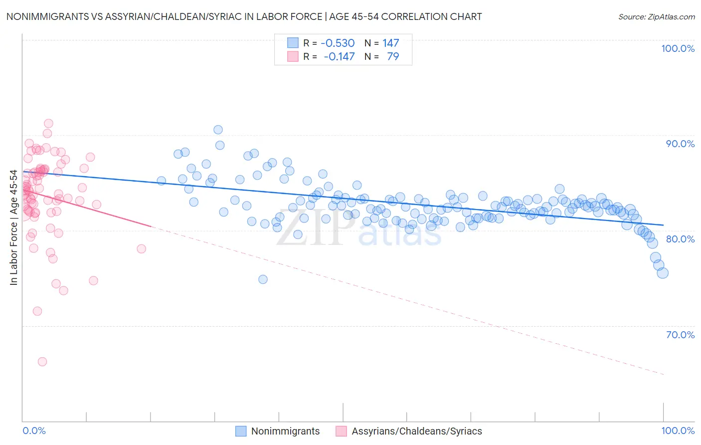 Nonimmigrants vs Assyrian/Chaldean/Syriac In Labor Force | Age 45-54