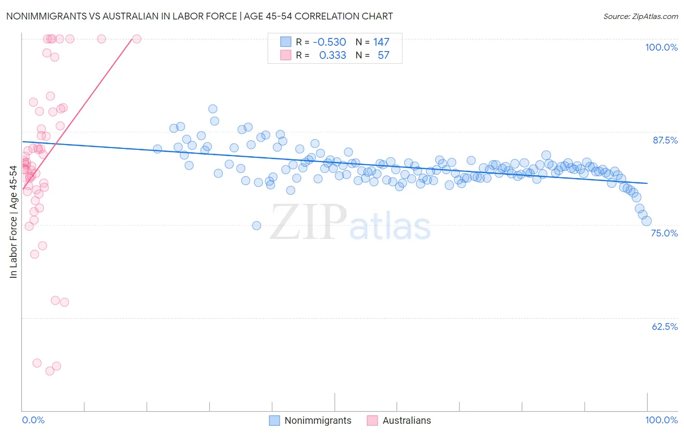 Nonimmigrants vs Australian In Labor Force | Age 45-54