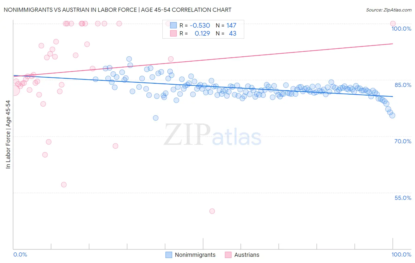 Nonimmigrants vs Austrian In Labor Force | Age 45-54