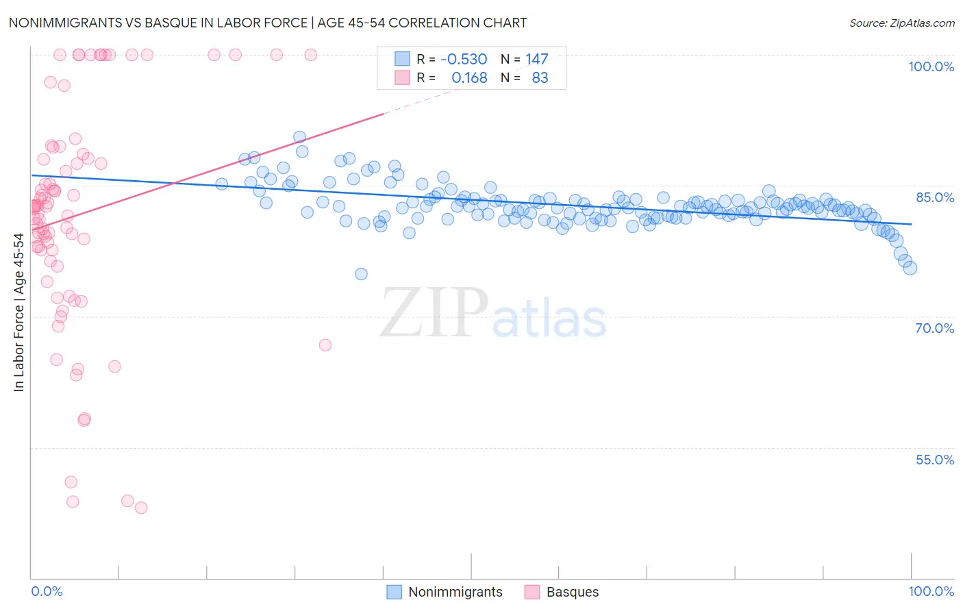 Nonimmigrants vs Basque In Labor Force | Age 45-54