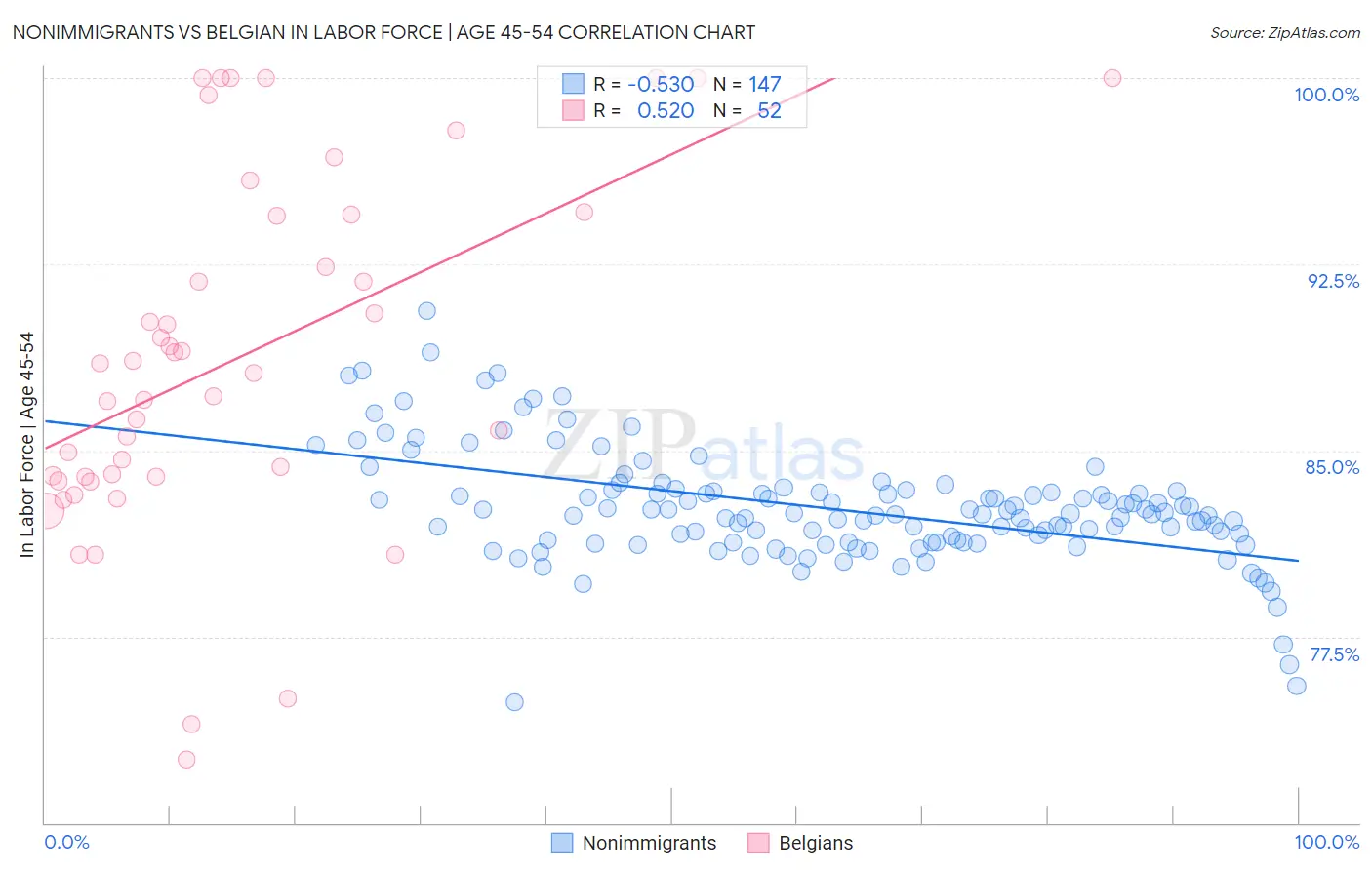 Nonimmigrants vs Belgian In Labor Force | Age 45-54