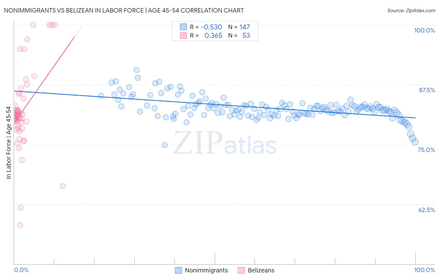 Nonimmigrants vs Belizean In Labor Force | Age 45-54
