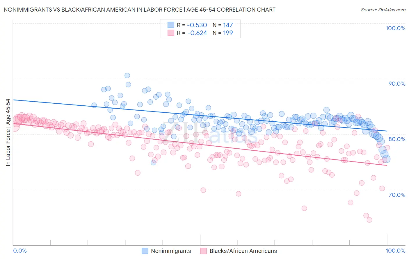 Nonimmigrants vs Black/African American In Labor Force | Age 45-54