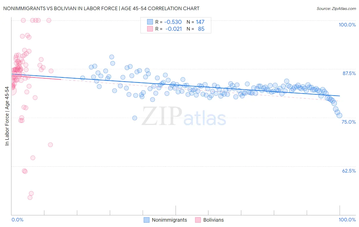 Nonimmigrants vs Bolivian In Labor Force | Age 45-54