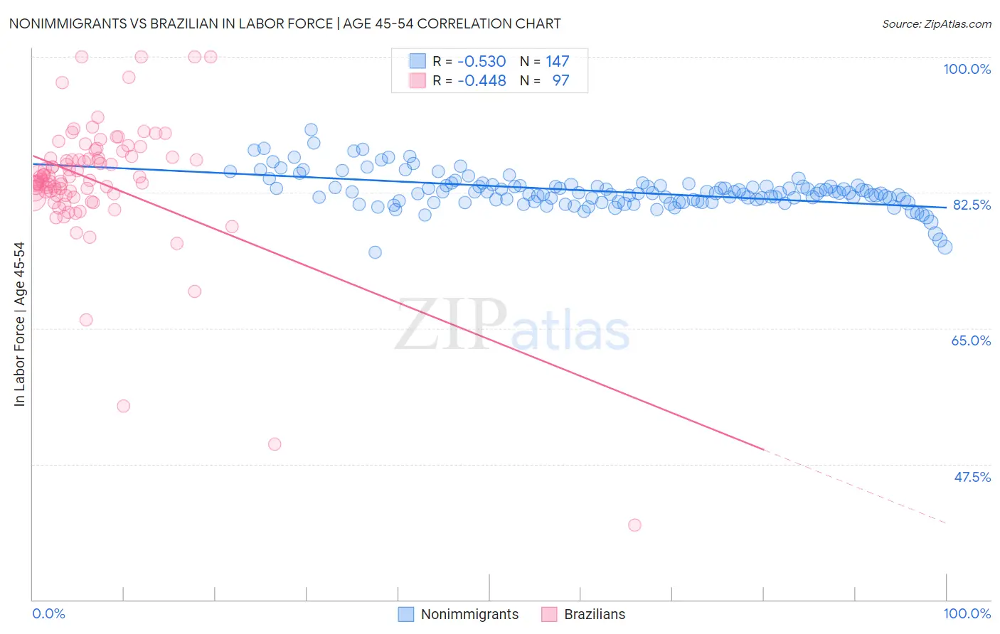 Nonimmigrants vs Brazilian In Labor Force | Age 45-54
