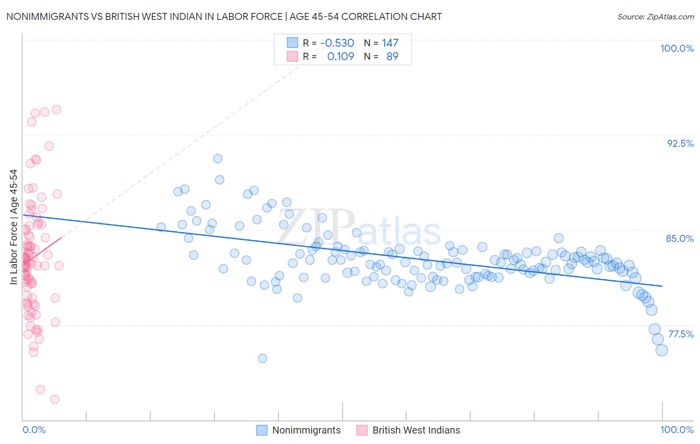 Nonimmigrants vs British West Indian In Labor Force | Age 45-54