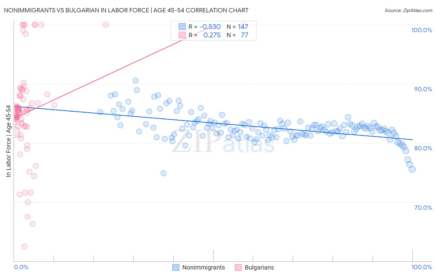 Nonimmigrants vs Bulgarian In Labor Force | Age 45-54