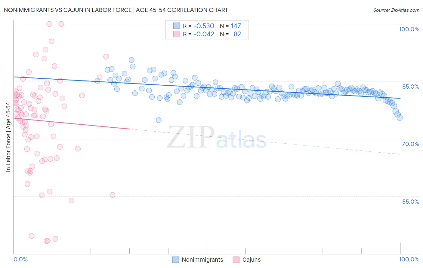 Nonimmigrants vs Cajun In Labor Force | Age 45-54