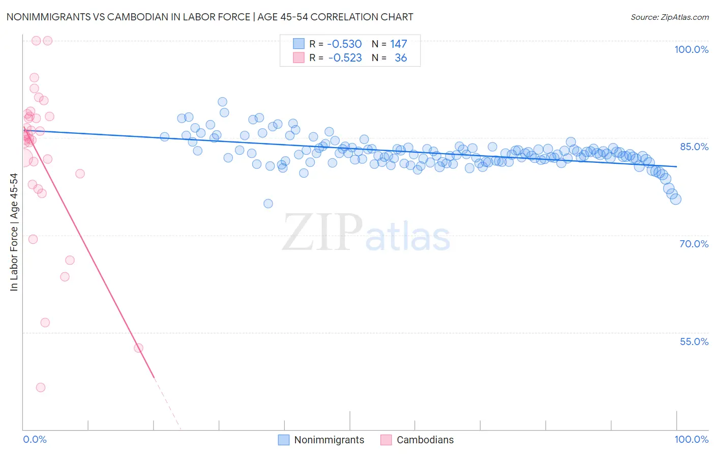 Nonimmigrants vs Cambodian In Labor Force | Age 45-54