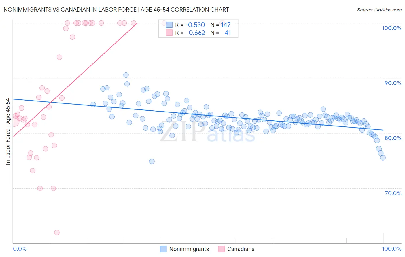 Nonimmigrants vs Canadian In Labor Force | Age 45-54