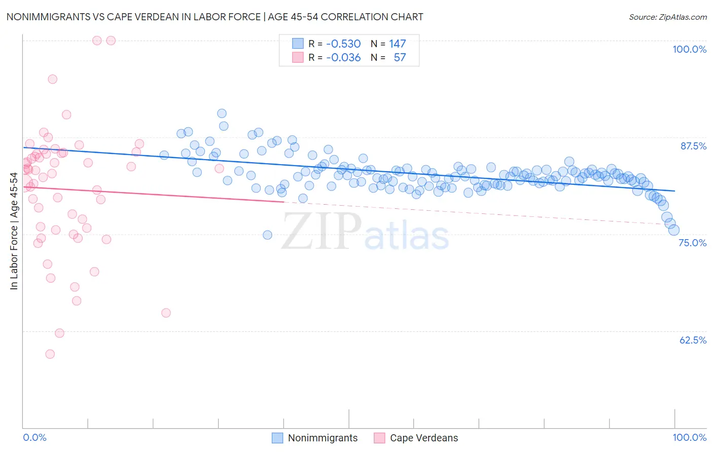 Nonimmigrants vs Cape Verdean In Labor Force | Age 45-54