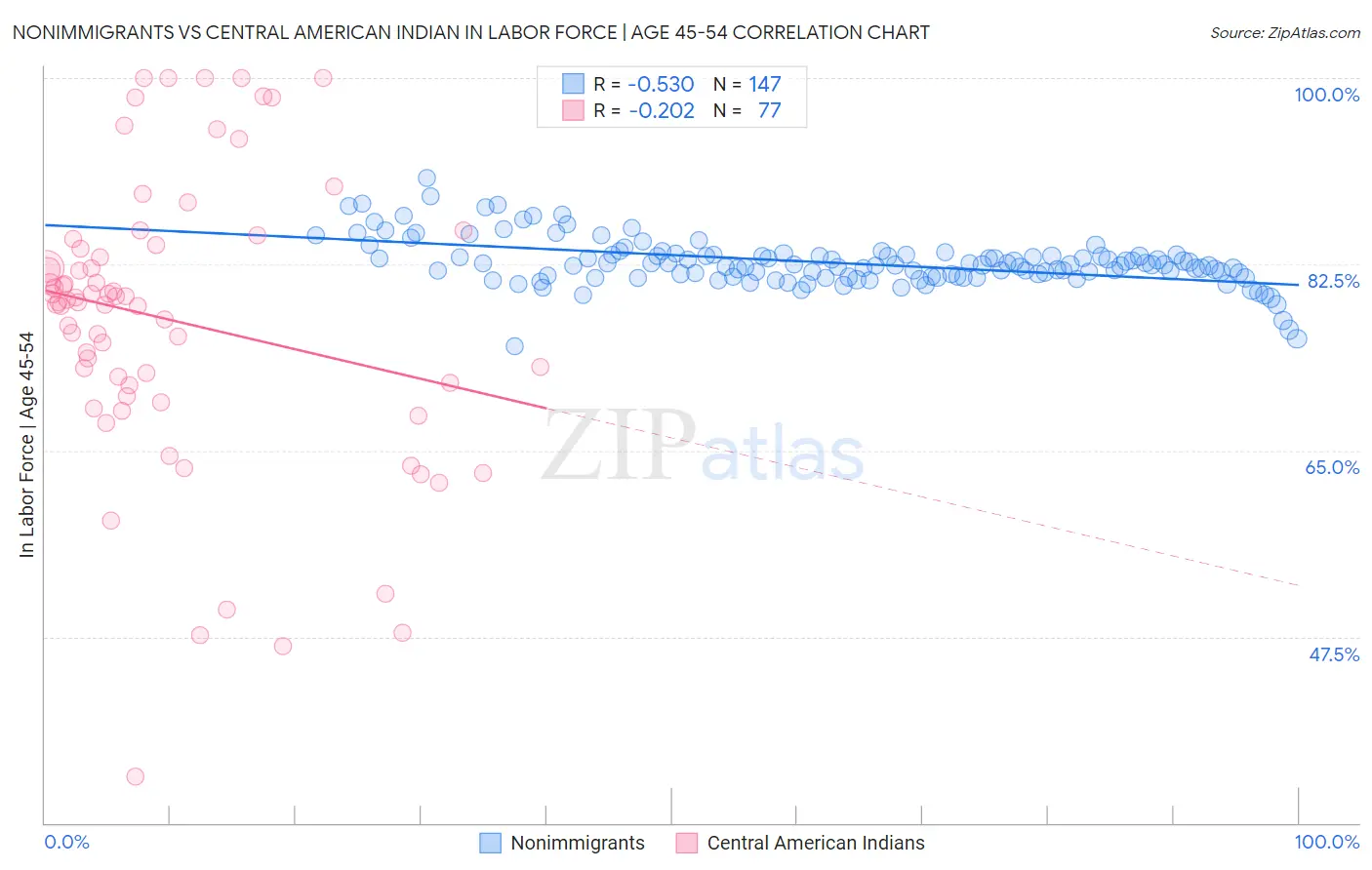 Nonimmigrants vs Central American Indian In Labor Force | Age 45-54
