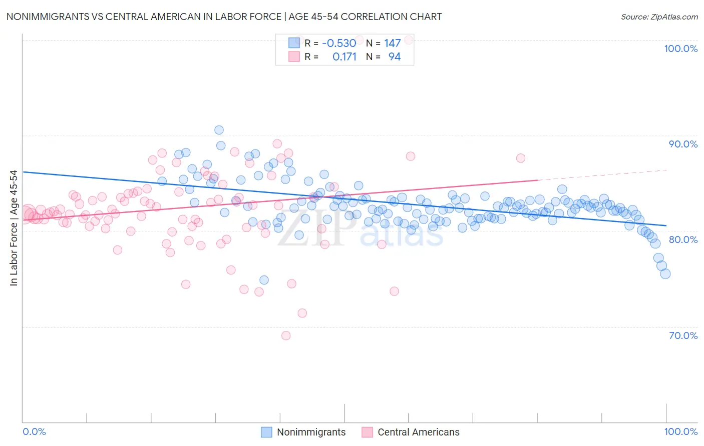 Nonimmigrants vs Central American In Labor Force | Age 45-54