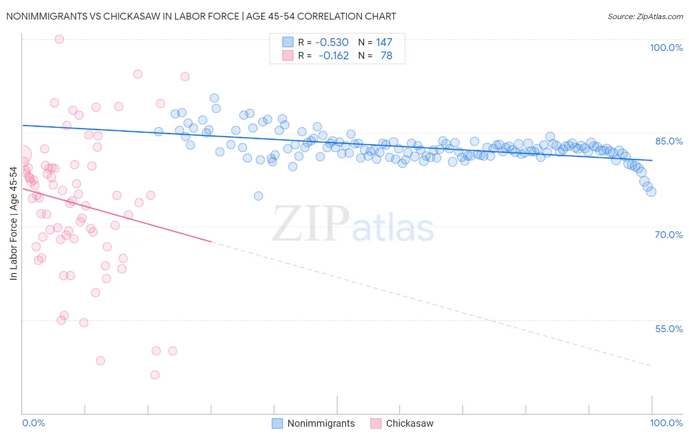 Nonimmigrants vs Chickasaw In Labor Force | Age 45-54