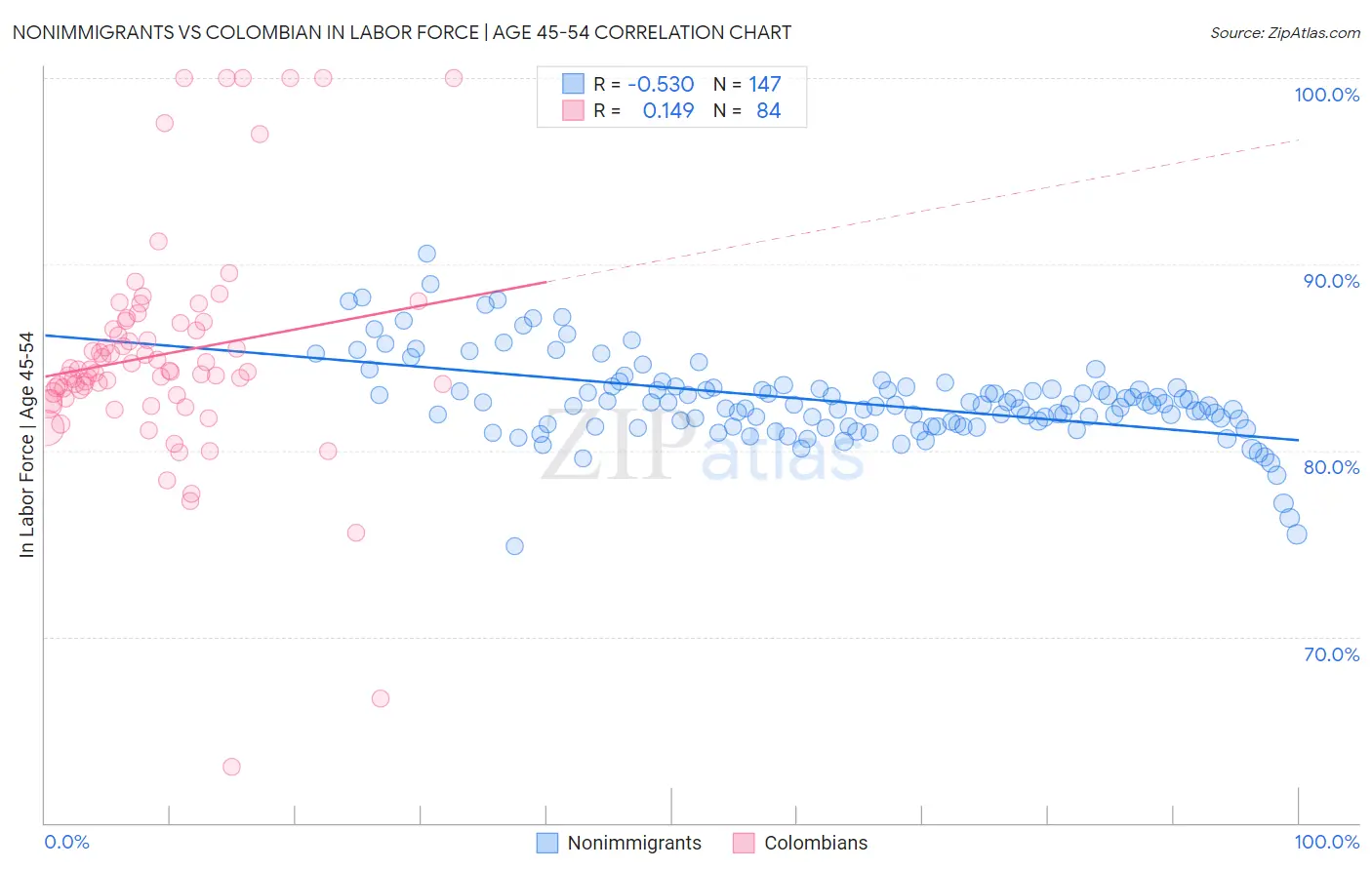 Nonimmigrants vs Colombian In Labor Force | Age 45-54