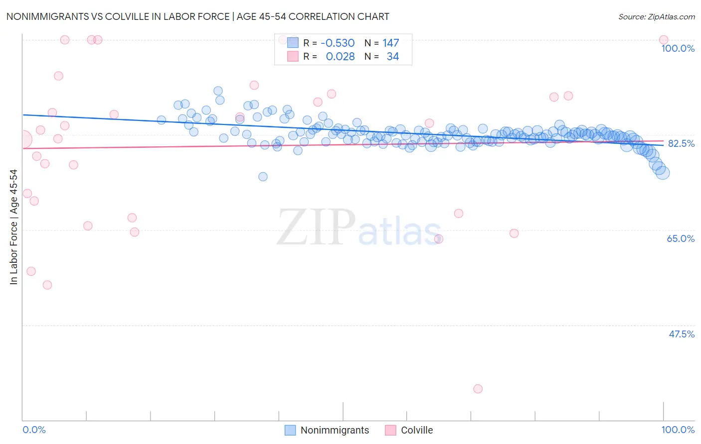 Nonimmigrants vs Colville In Labor Force | Age 45-54