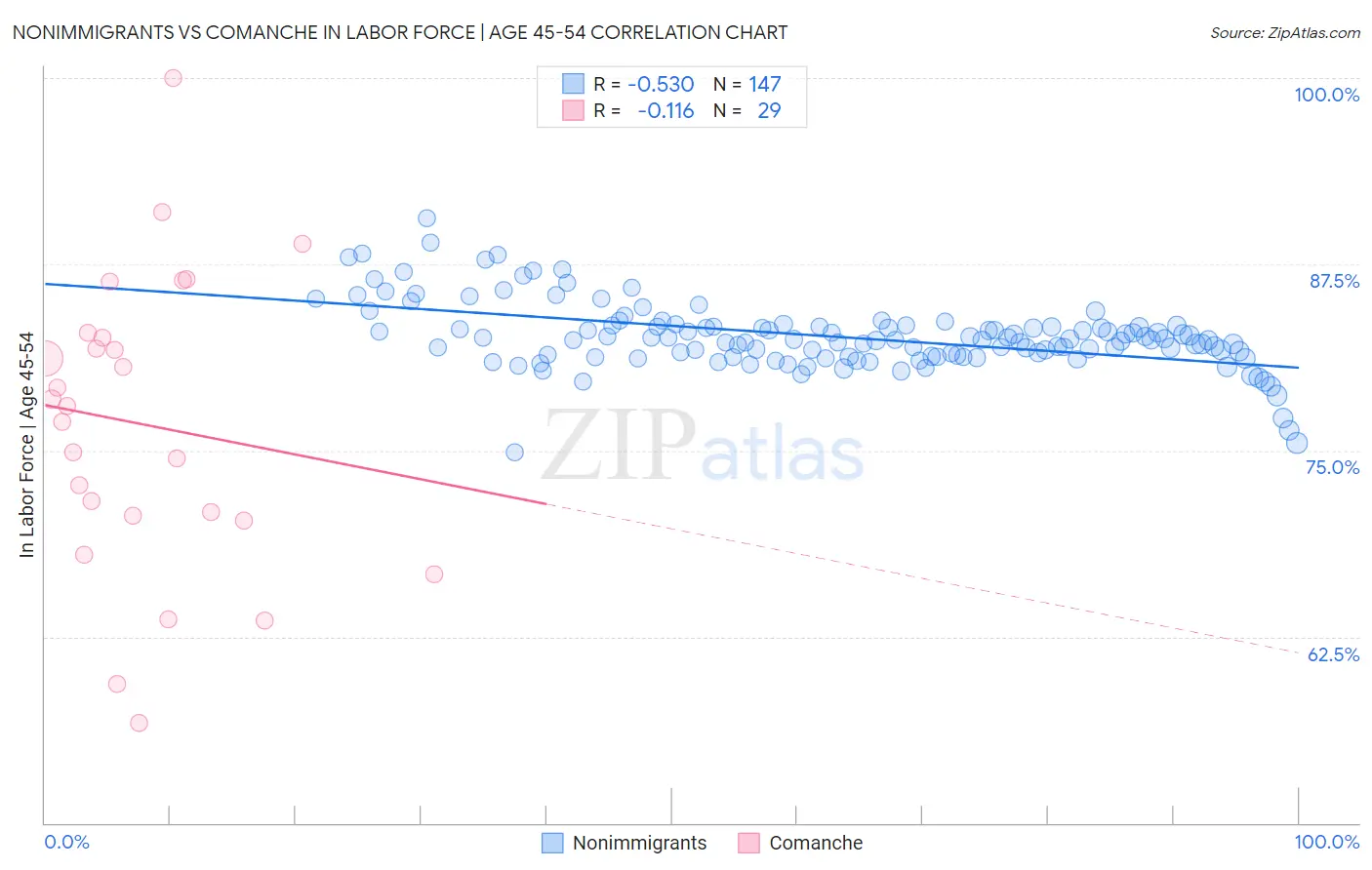Nonimmigrants vs Comanche In Labor Force | Age 45-54