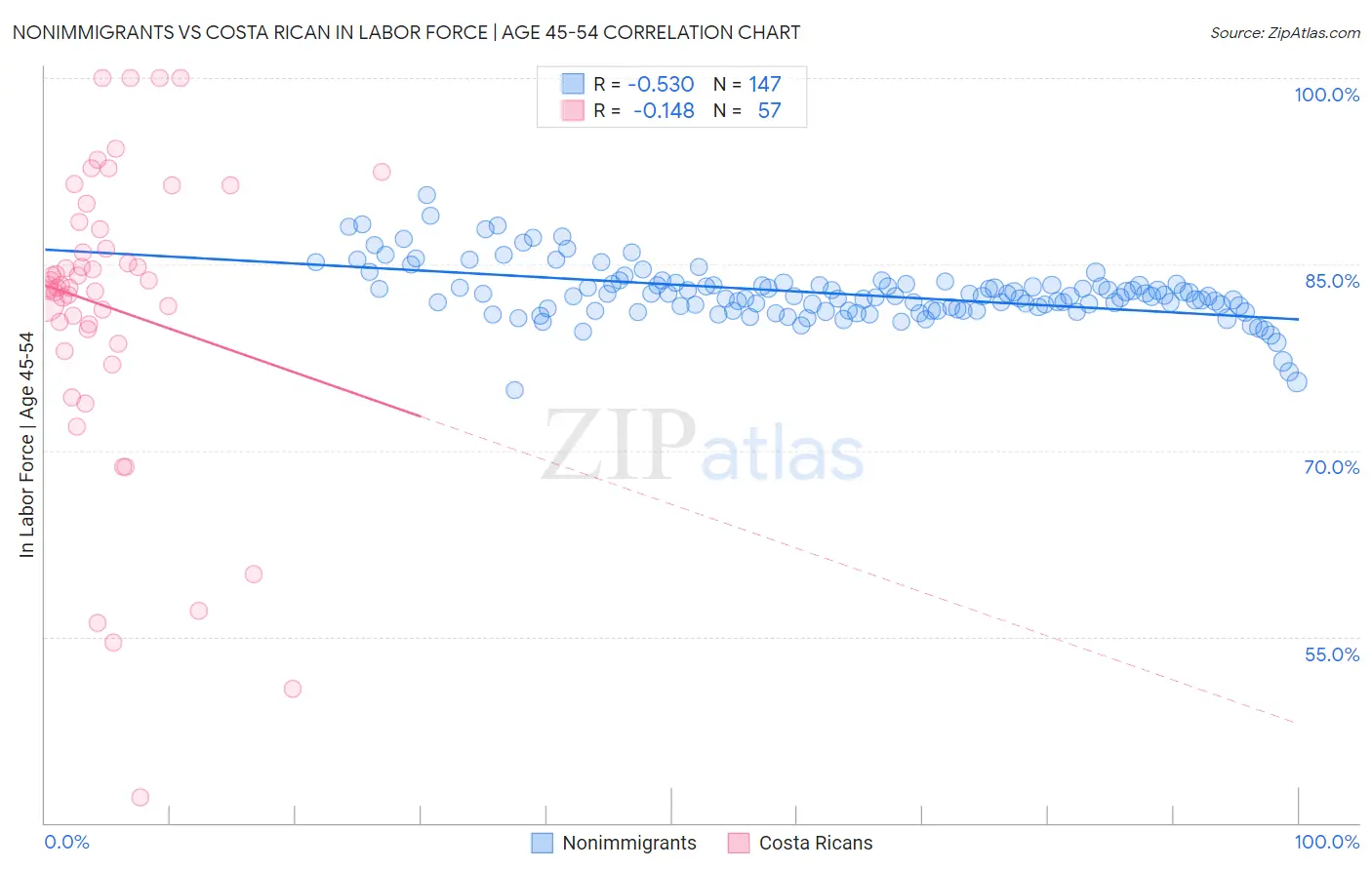 Nonimmigrants vs Costa Rican In Labor Force | Age 45-54