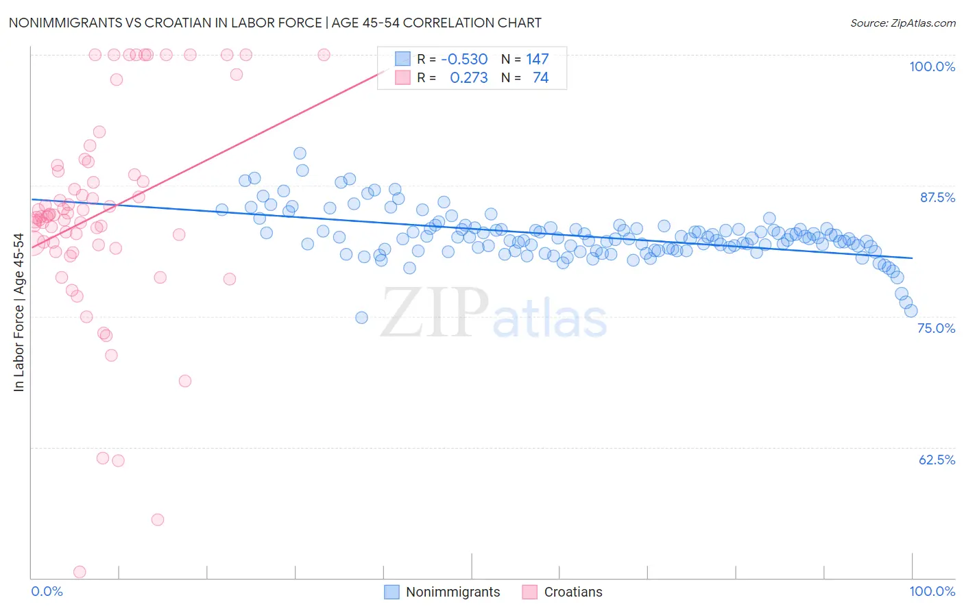 Nonimmigrants vs Croatian In Labor Force | Age 45-54