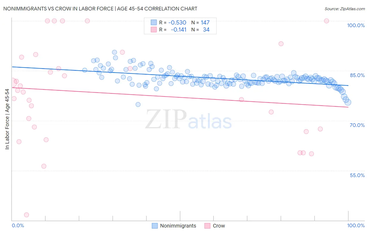 Nonimmigrants vs Crow In Labor Force | Age 45-54