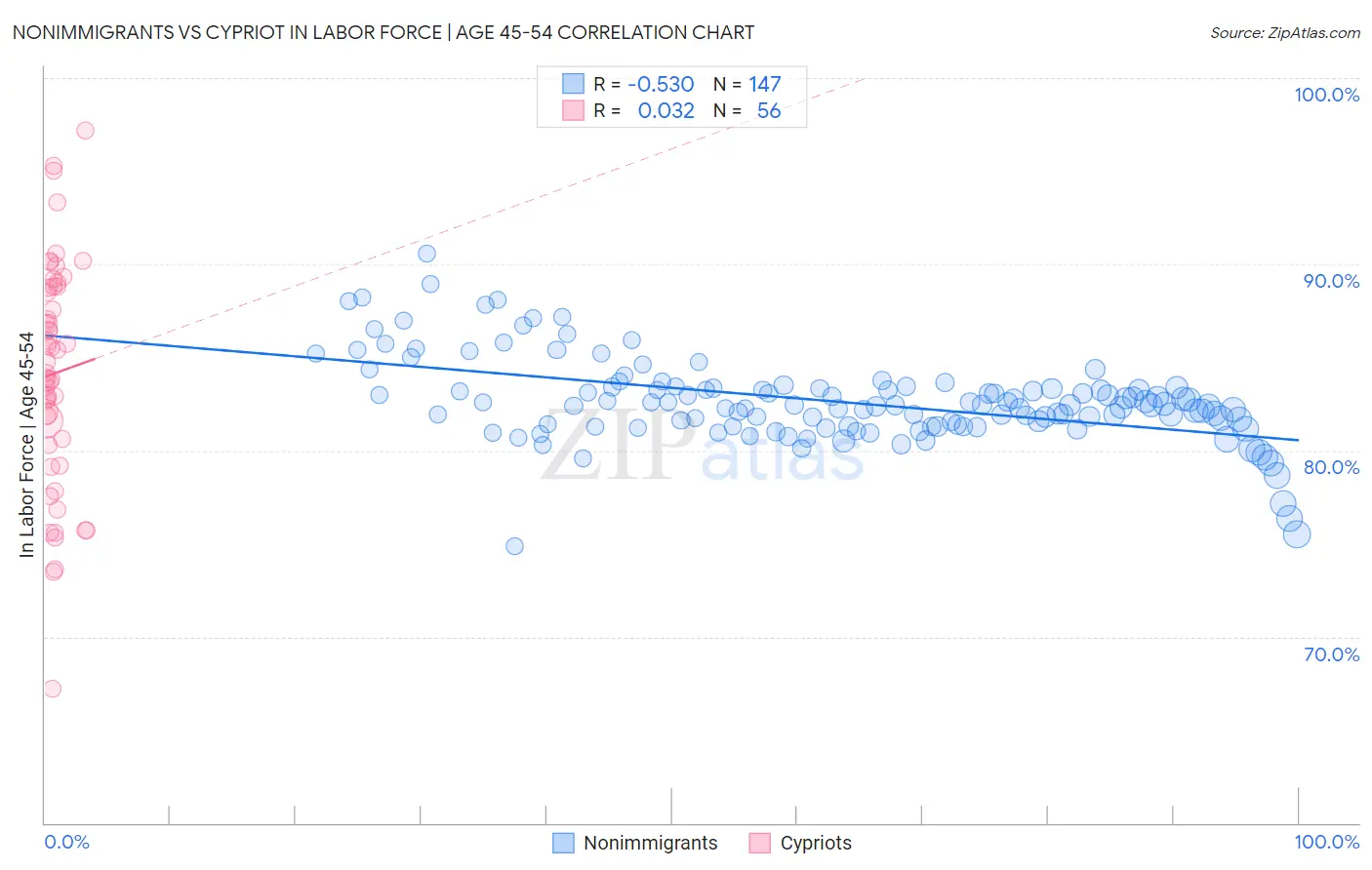 Nonimmigrants vs Cypriot In Labor Force | Age 45-54