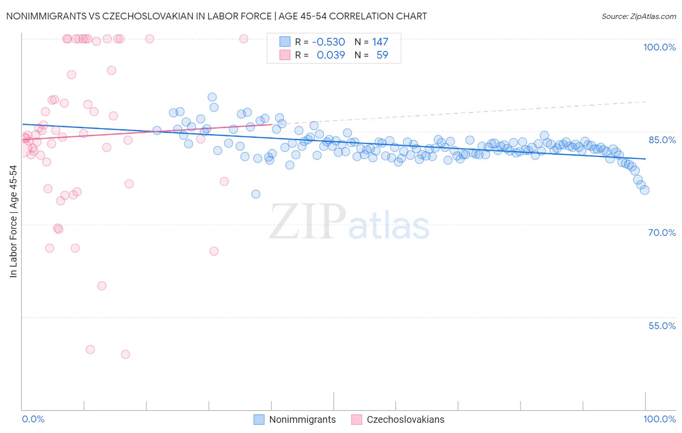 Nonimmigrants vs Czechoslovakian In Labor Force | Age 45-54