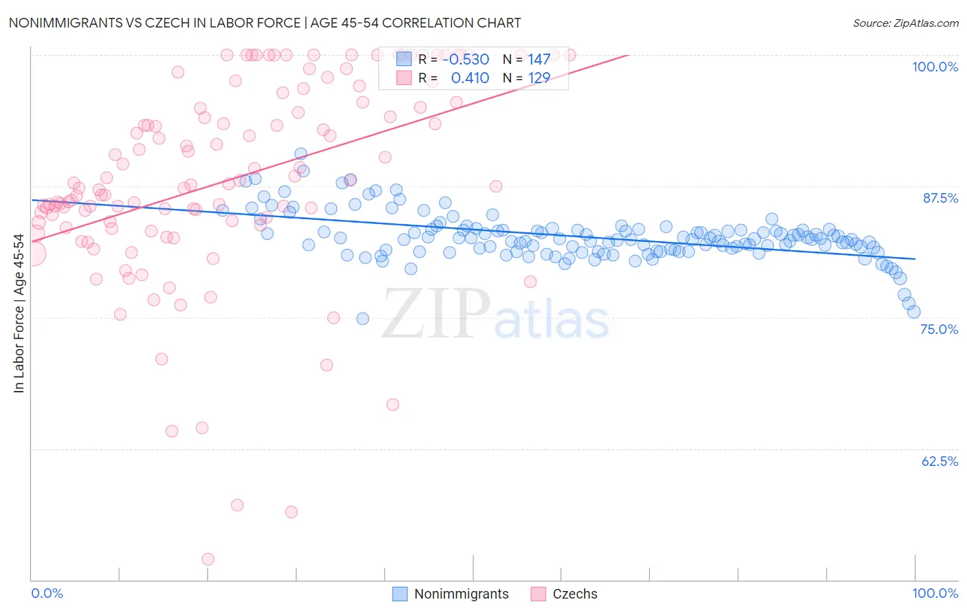 Nonimmigrants vs Czech In Labor Force | Age 45-54