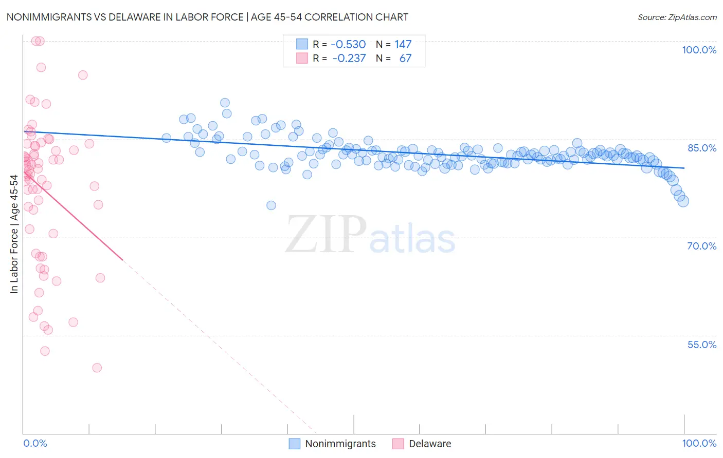 Nonimmigrants vs Delaware In Labor Force | Age 45-54