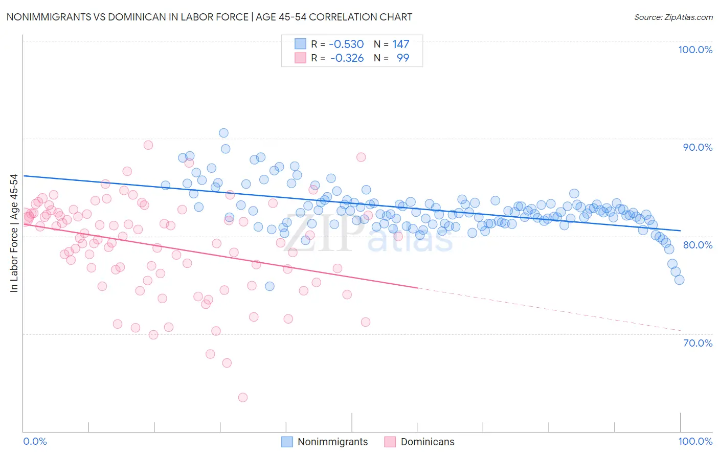 Nonimmigrants vs Dominican In Labor Force | Age 45-54