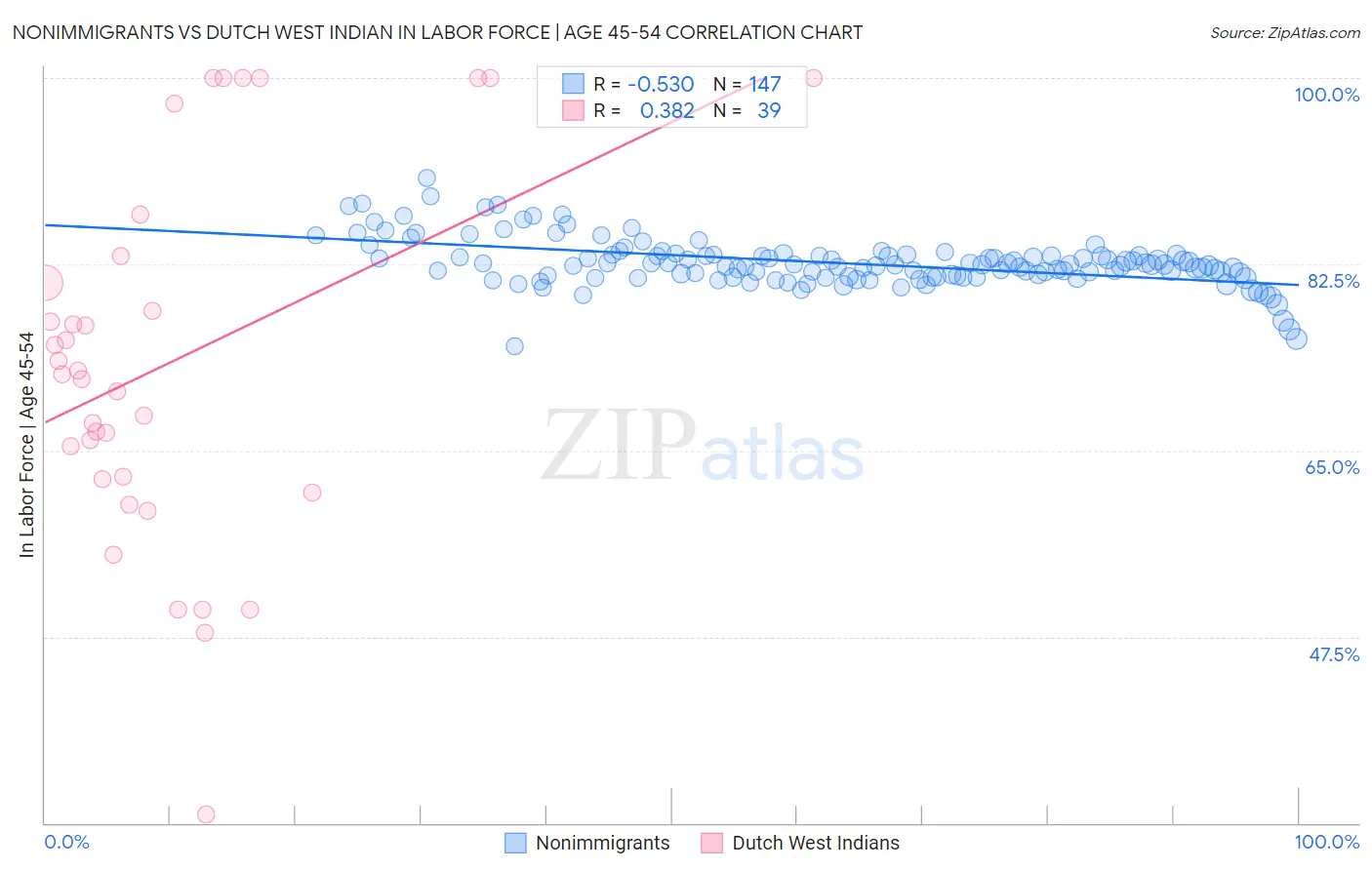 Nonimmigrants vs Dutch West Indian In Labor Force | Age 45-54