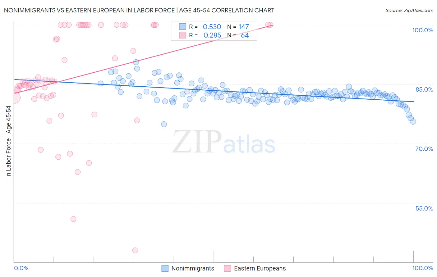 Nonimmigrants vs Eastern European In Labor Force | Age 45-54