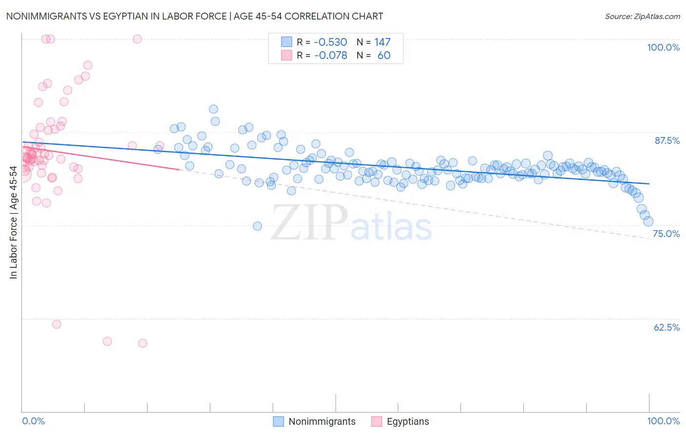 Nonimmigrants vs Egyptian In Labor Force | Age 45-54