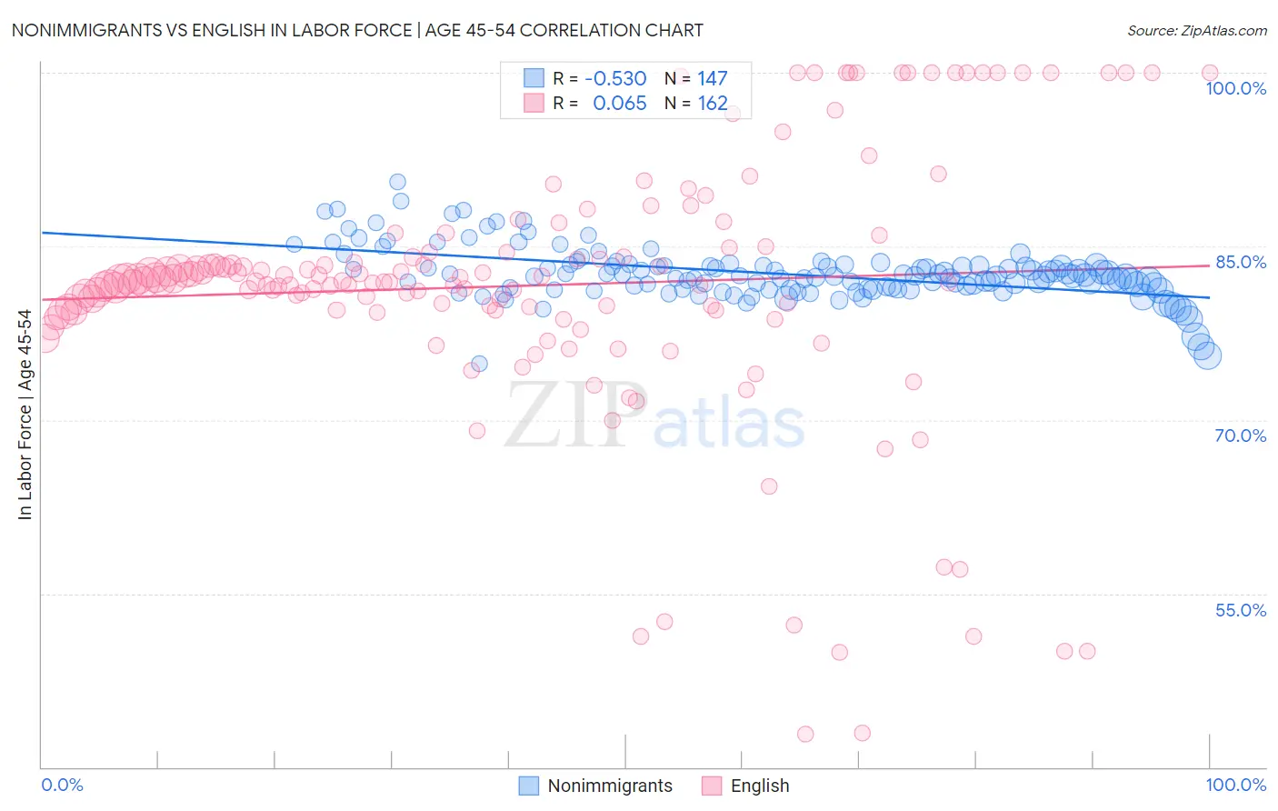 Nonimmigrants vs English In Labor Force | Age 45-54