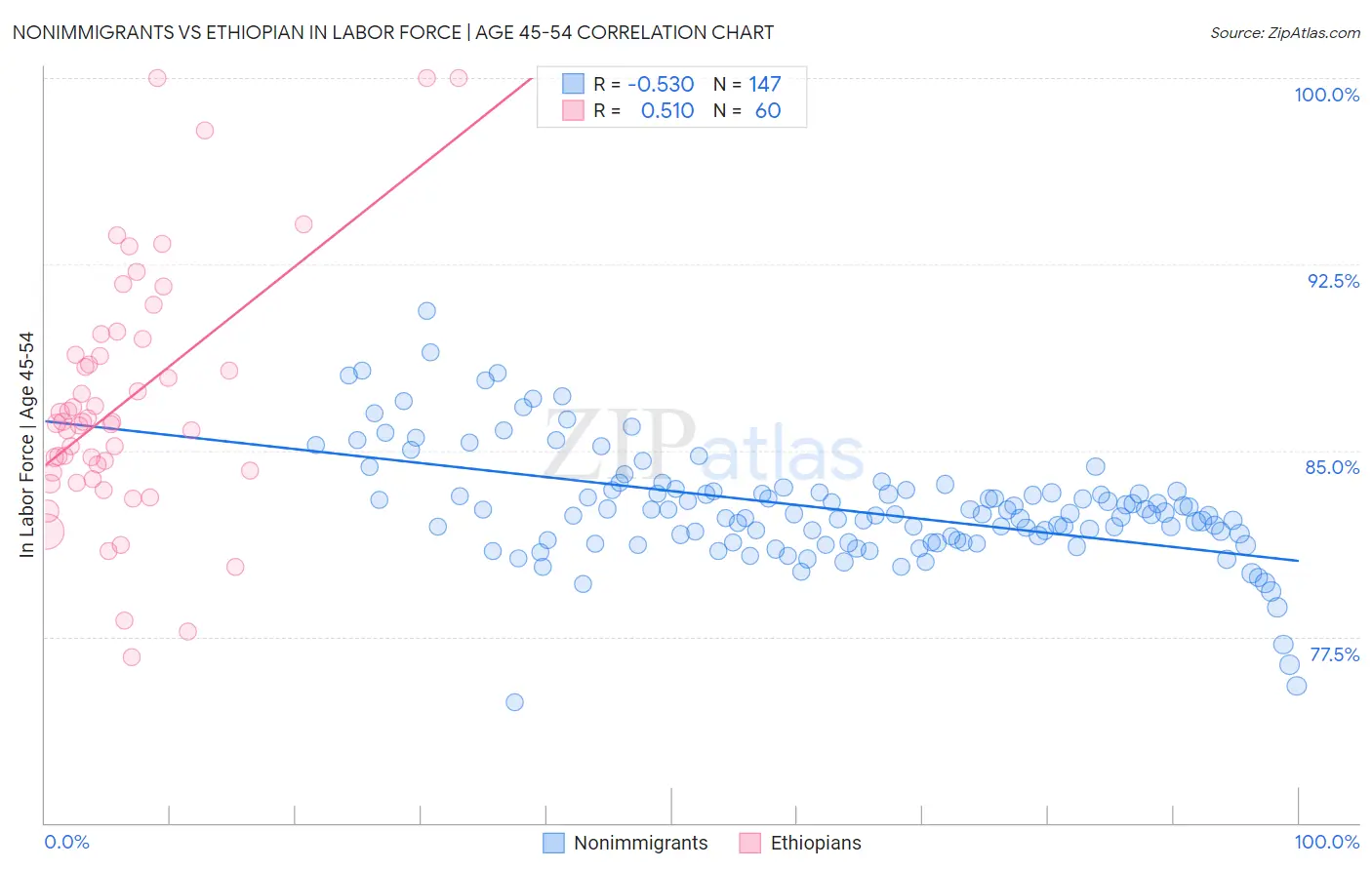 Nonimmigrants vs Ethiopian In Labor Force | Age 45-54