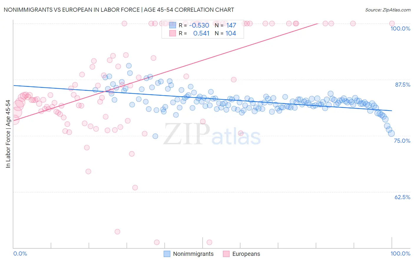 Nonimmigrants vs European In Labor Force | Age 45-54