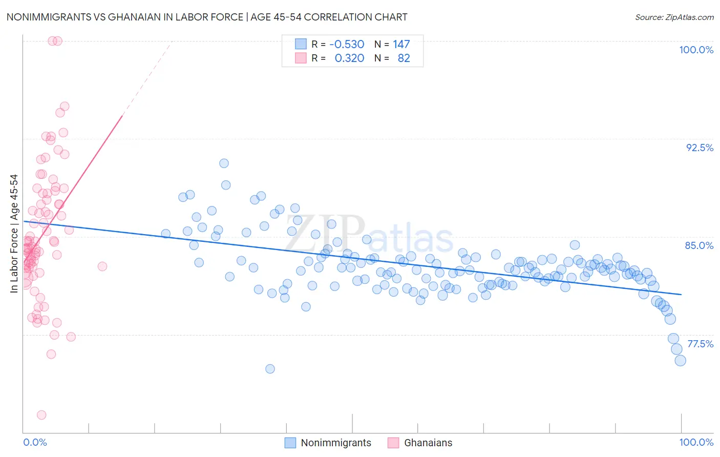 Nonimmigrants vs Ghanaian In Labor Force | Age 45-54