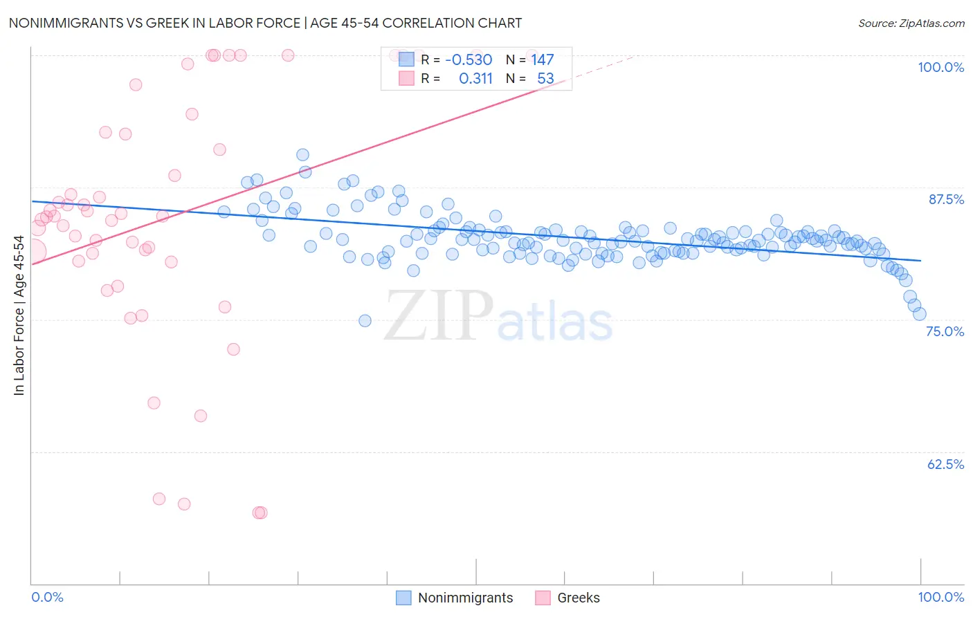 Nonimmigrants vs Greek In Labor Force | Age 45-54
