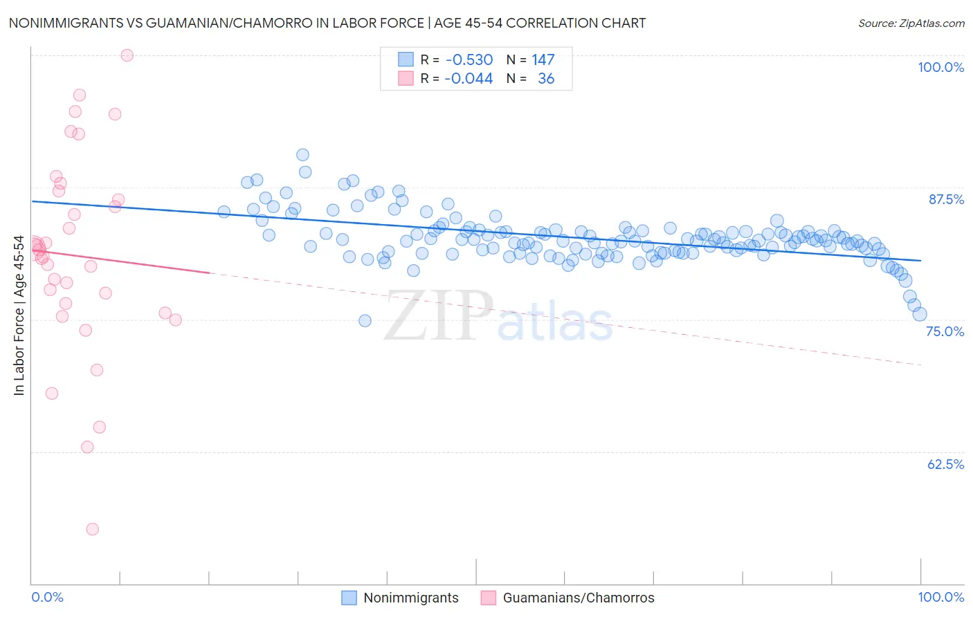 Nonimmigrants vs Guamanian/Chamorro In Labor Force | Age 45-54