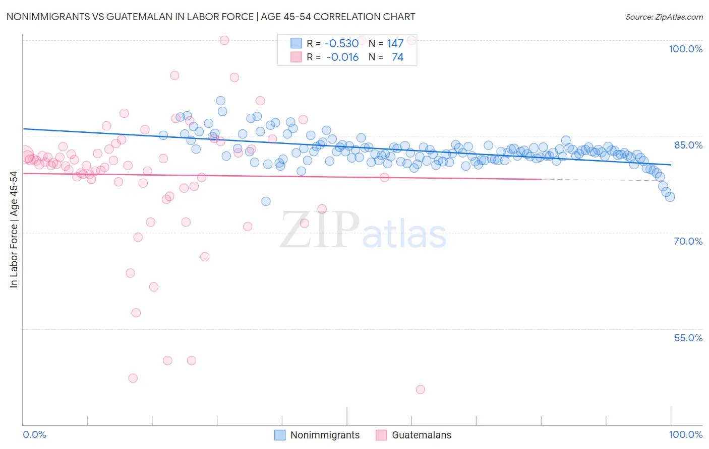 Nonimmigrants vs Guatemalan In Labor Force | Age 45-54